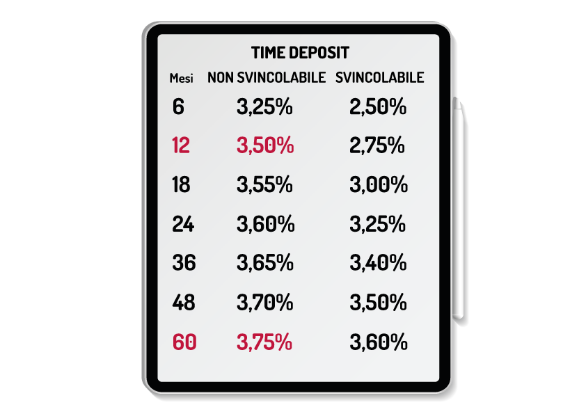 Tassi Time deposit